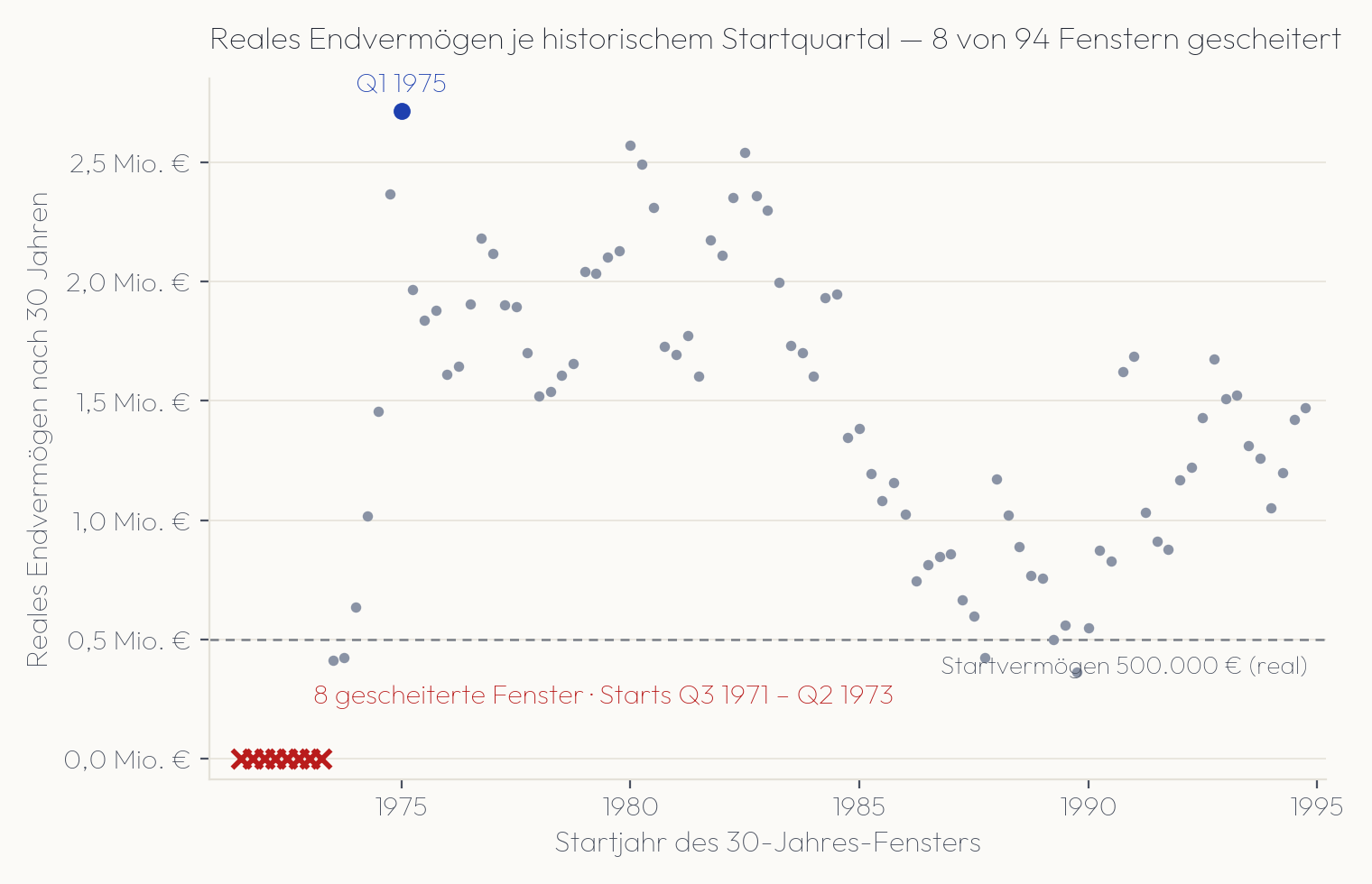 Reales Endvermögen eines Beispiel-Entnahmeplans je historischem Startjahr, gescheiterte Fenster markiert