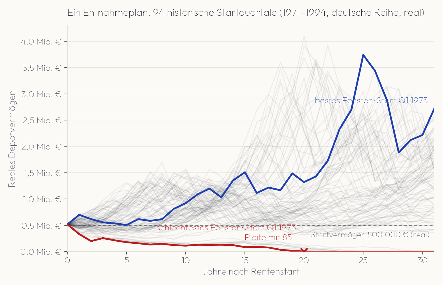 Historische Szenario-Analyse: reale Depotverläufe eines Entnahmeplans über alle rollierenden Startjahre