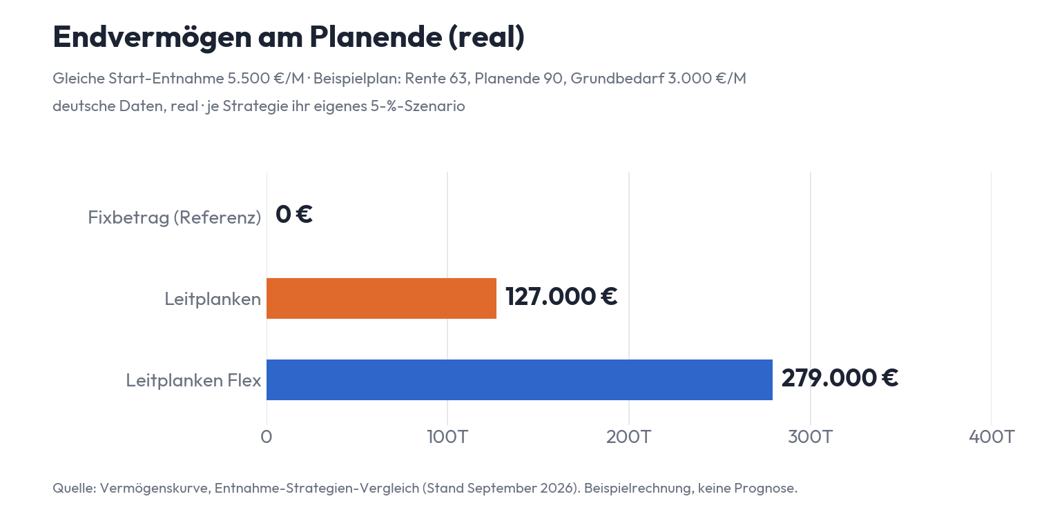 Endvermögen am Planende: Leitplanken Flex lässt bei gleicher Start-Entnahme mehr Erbe übrig als Guyton-Klinger