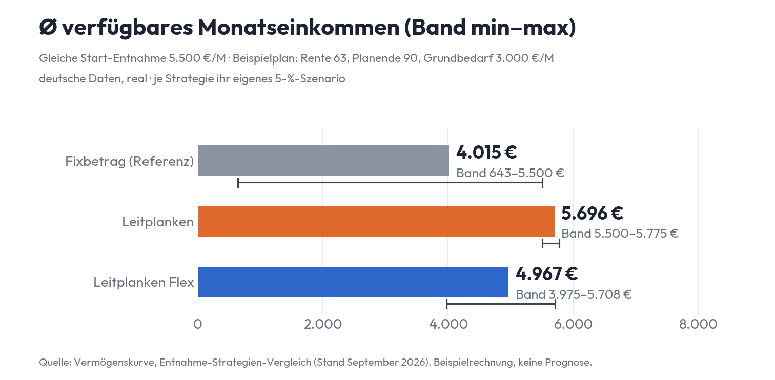 Guyton-Klinger-Leitplanken und Leitplanken Flex im Vergleich: durchschnittliches Monatseinkommen mit Band bei gleicher Start-Entnahme von 5.500 Euro