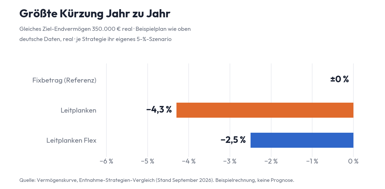 Größte jährliche Kürzung bei gleichem Ziel-Endvermögen: Guyton-Klinger minus 4,3 Prozent, Leitplanken Flex minus 2,5 Prozent